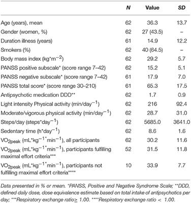 Objectively Assessed Daily Steps—Not Light Intensity Physical Activity, Moderate-to-Vigorous Physical Activity and Sedentary Time—Is Associated With Cardiorespiratory Fitness in Patients With Schizophrenia